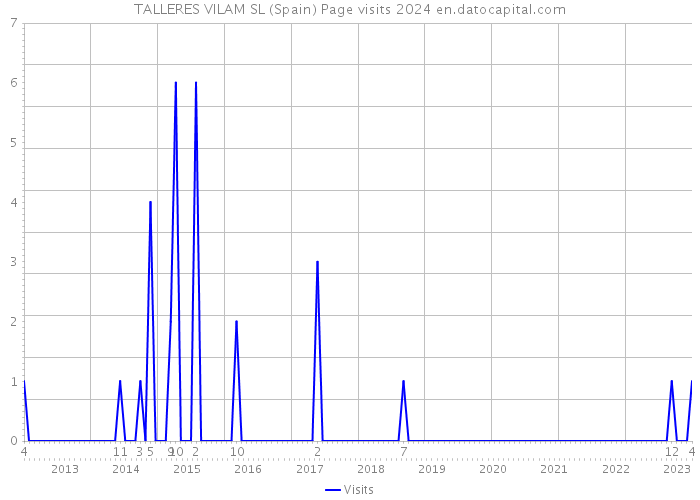 TALLERES VILAM SL (Spain) Page visits 2024 