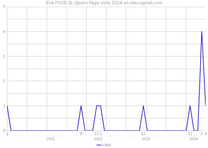 EXA FOOD SL (Spain) Page visits 2024 