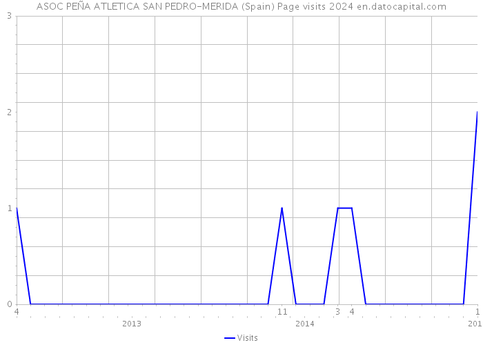 ASOC PEÑA ATLETICA SAN PEDRO-MERIDA (Spain) Page visits 2024 