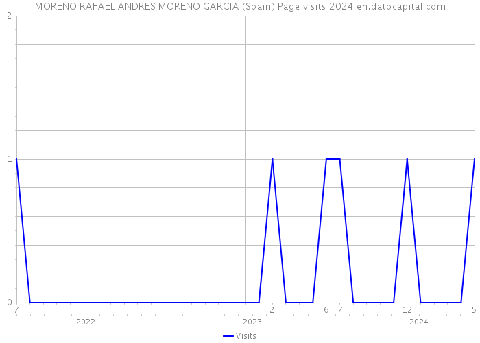 MORENO RAFAEL ANDRES MORENO GARCIA (Spain) Page visits 2024 