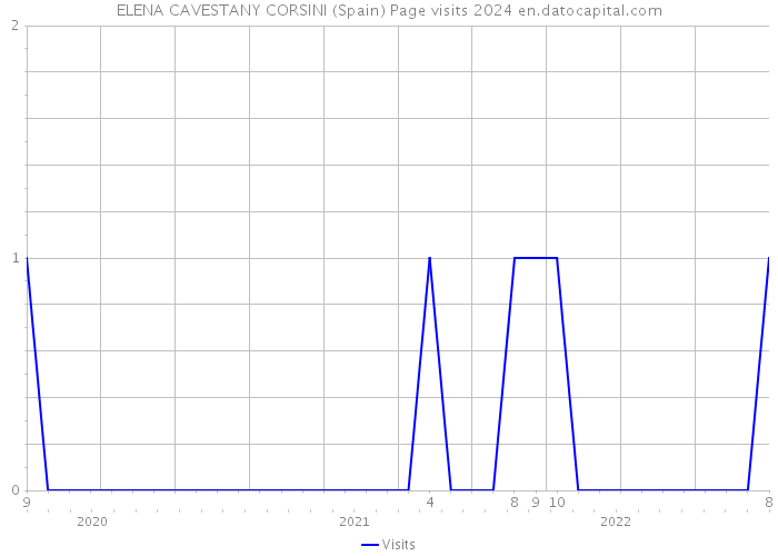 ELENA CAVESTANY CORSINI (Spain) Page visits 2024 