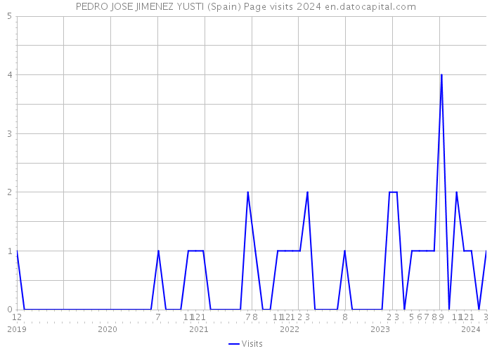 PEDRO JOSE JIMENEZ YUSTI (Spain) Page visits 2024 