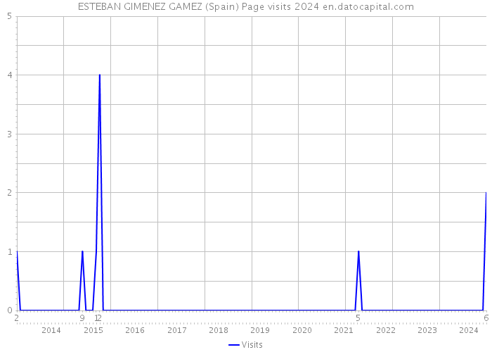 ESTEBAN GIMENEZ GAMEZ (Spain) Page visits 2024 