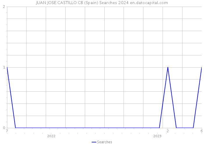 JUAN JOSE CASTILLO CB (Spain) Searches 2024 