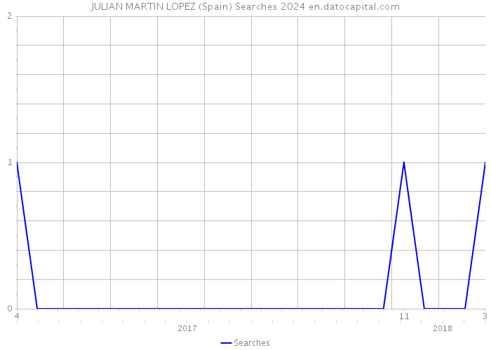JULIAN MARTIN LOPEZ (Spain) Searches 2024 