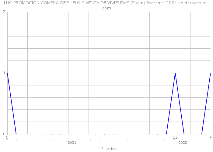 LUC PROMOCION COMPRA DE SUELO Y VENTA DE VIVIENDAS (Spain) Searches 2024 