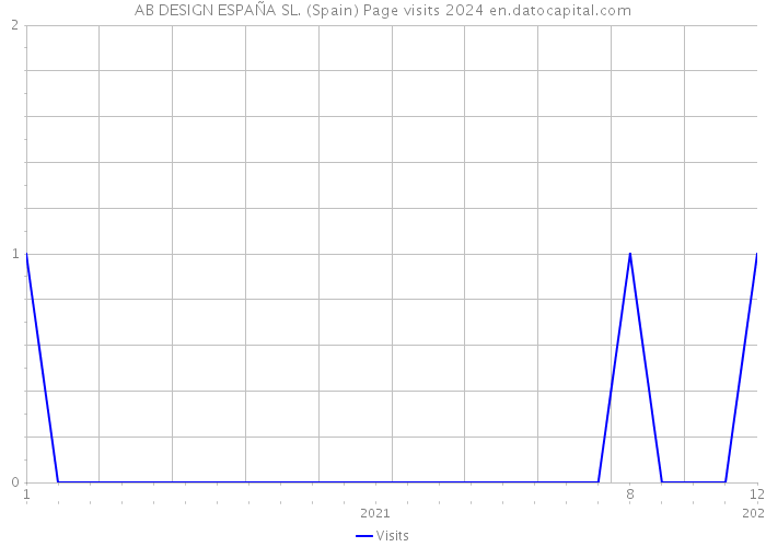 AB DESIGN ESPAÑA SL. (Spain) Page visits 2024 