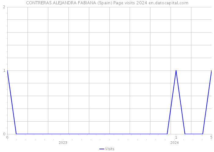 CONTRERAS ALEJANDRA FABIANA (Spain) Page visits 2024 