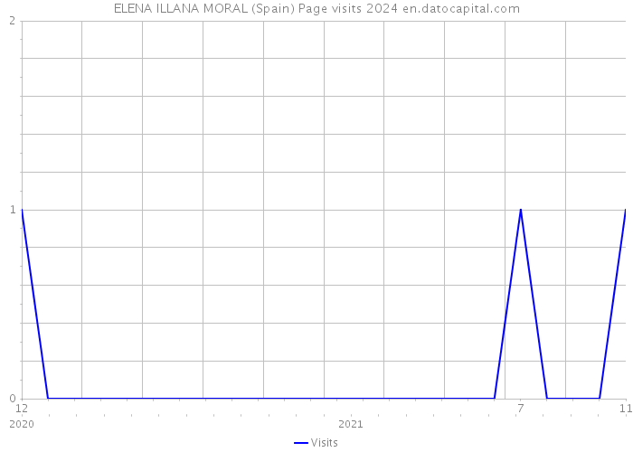 ELENA ILLANA MORAL (Spain) Page visits 2024 