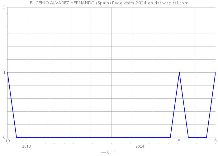 EUGENIO ALVAREZ HERNANDO (Spain) Page visits 2024 