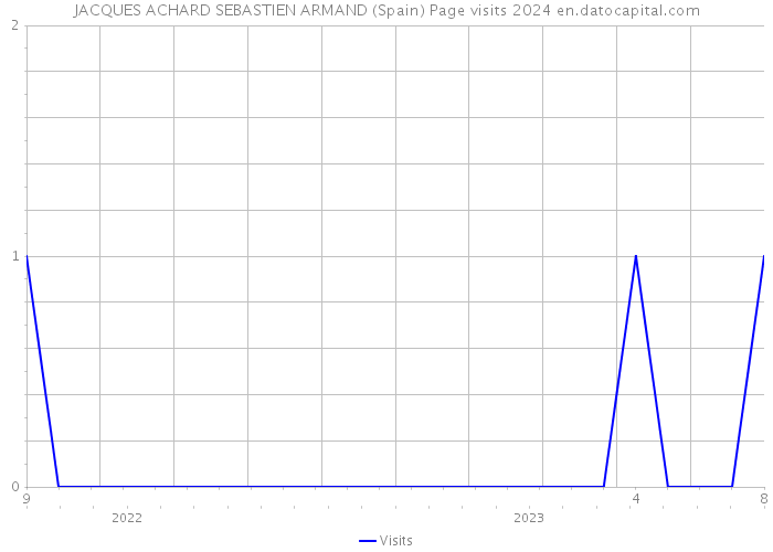 JACQUES ACHARD SEBASTIEN ARMAND (Spain) Page visits 2024 