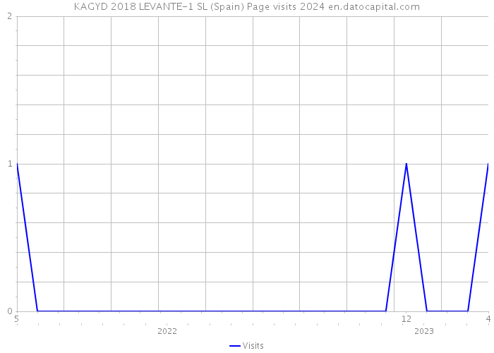 KAGYD 2018 LEVANTE-1 SL (Spain) Page visits 2024 