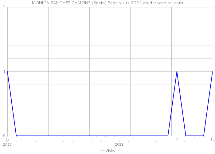 MONICA SANCHEZ CAMPINS (Spain) Page visits 2024 