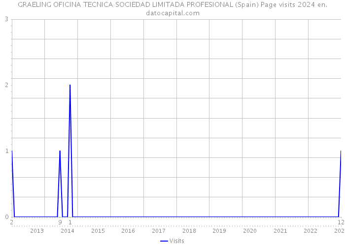 GRAELING OFICINA TECNICA SOCIEDAD LIMITADA PROFESIONAL (Spain) Page visits 2024 