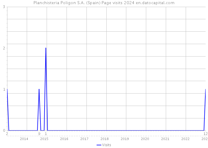 Planchisteria Poligon S.A. (Spain) Page visits 2024 