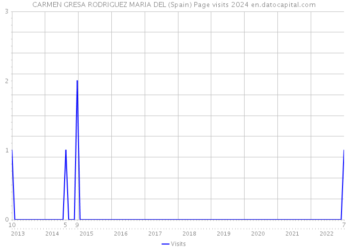 CARMEN GRESA RODRIGUEZ MARIA DEL (Spain) Page visits 2024 