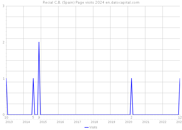 Recial C.B. (Spain) Page visits 2024 