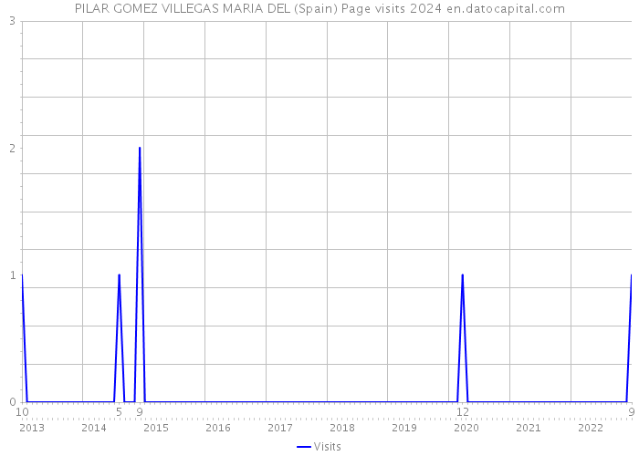 PILAR GOMEZ VILLEGAS MARIA DEL (Spain) Page visits 2024 