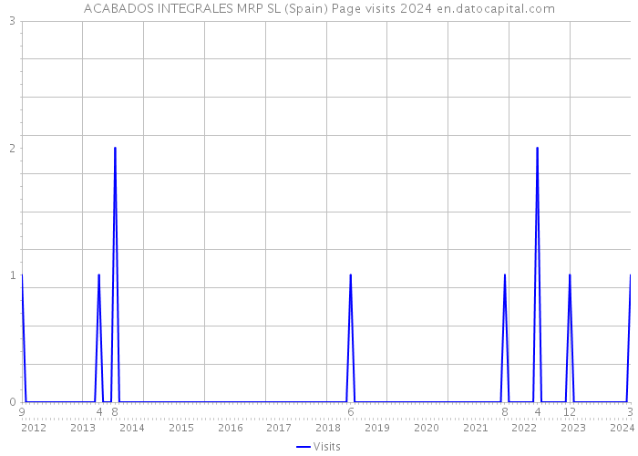 ACABADOS INTEGRALES MRP SL (Spain) Page visits 2024 