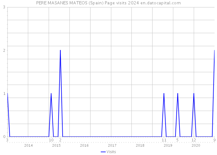 PERE MASANES MATEOS (Spain) Page visits 2024 