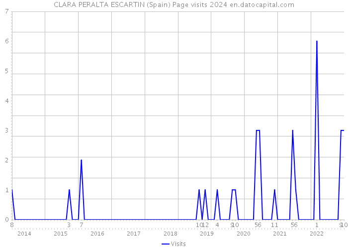 CLARA PERALTA ESCARTIN (Spain) Page visits 2024 