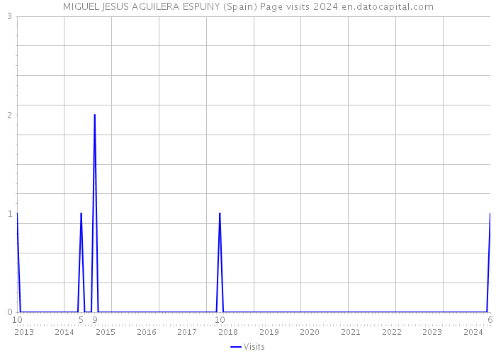 MIGUEL JESUS AGUILERA ESPUNY (Spain) Page visits 2024 