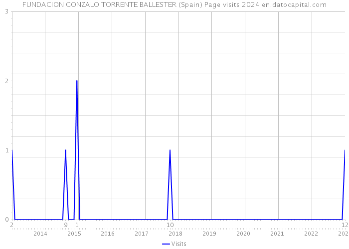 FUNDACION GONZALO TORRENTE BALLESTER (Spain) Page visits 2024 