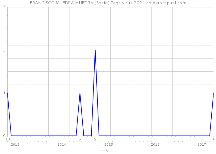 FRANCISCO MUEDRA MUEDRA (Spain) Page visits 2024 
