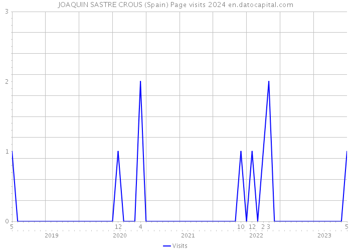 JOAQUIN SASTRE CROUS (Spain) Page visits 2024 
