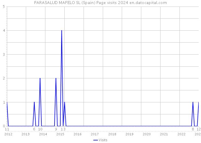 PARASALUD MAFELO SL (Spain) Page visits 2024 