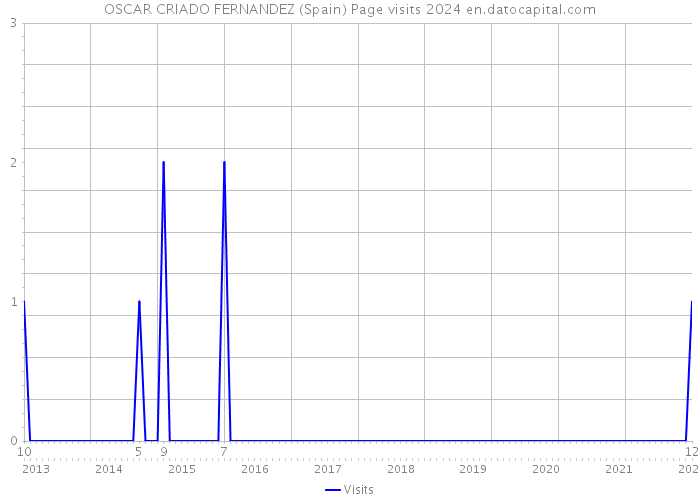 OSCAR CRIADO FERNANDEZ (Spain) Page visits 2024 