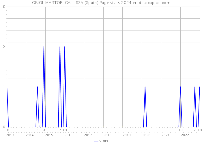 ORIOL MARTORI GALLISSA (Spain) Page visits 2024 