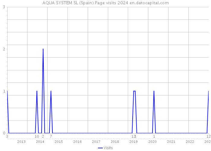 AQUA SYSTEM SL (Spain) Page visits 2024 
