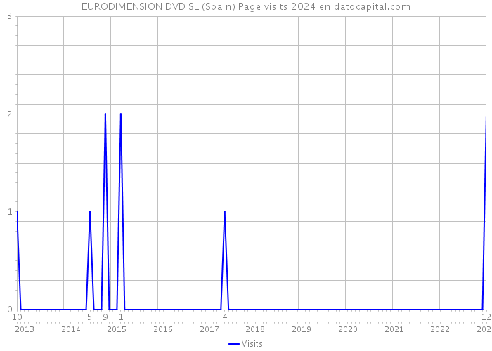 EURODIMENSION DVD SL (Spain) Page visits 2024 
