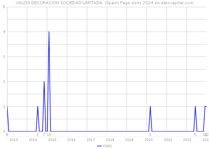 VALDIS DECORACION SOCIEDAD LIMITADA. (Spain) Page visits 2024 