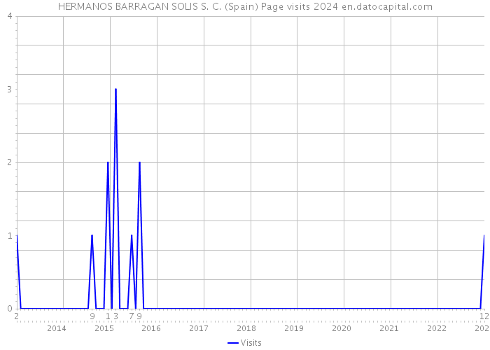 HERMANOS BARRAGAN SOLIS S. C. (Spain) Page visits 2024 