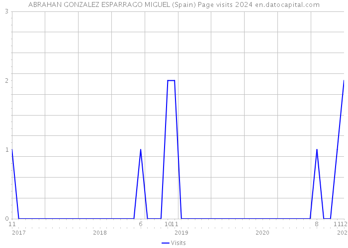 ABRAHAN GONZALEZ ESPARRAGO MIGUEL (Spain) Page visits 2024 