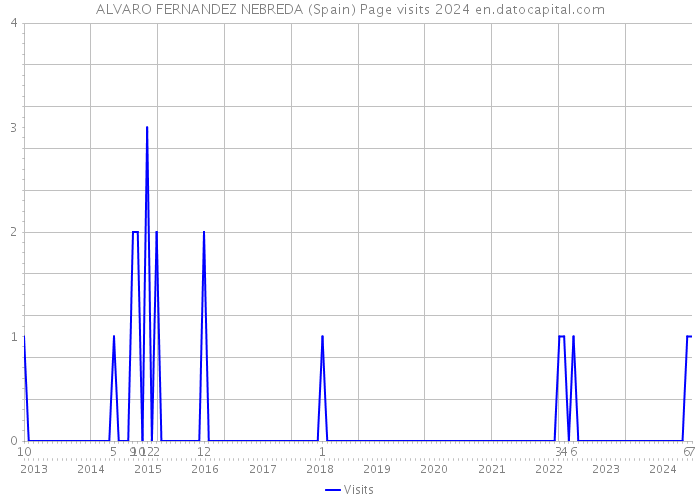 ALVARO FERNANDEZ NEBREDA (Spain) Page visits 2024 