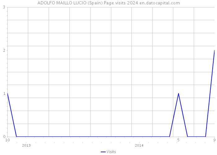 ADOLFO MAILLO LUCIO (Spain) Page visits 2024 