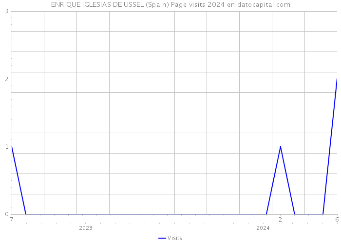 ENRIQUE IGLESIAS DE USSEL (Spain) Page visits 2024 