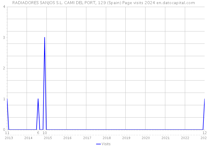 RADIADORES SANJOS S.L. CAMI DEL PORT, 129 (Spain) Page visits 2024 
