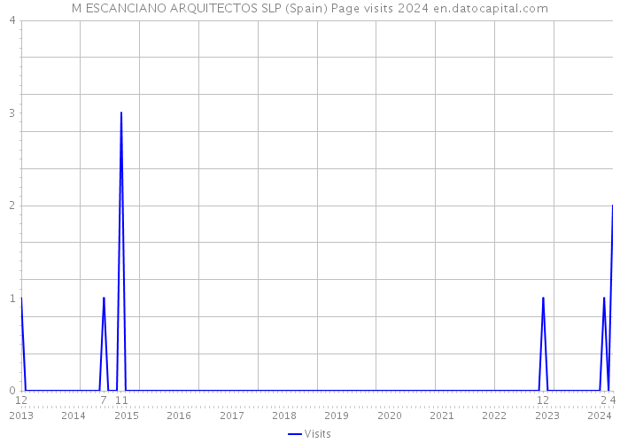 M ESCANCIANO ARQUITECTOS SLP (Spain) Page visits 2024 