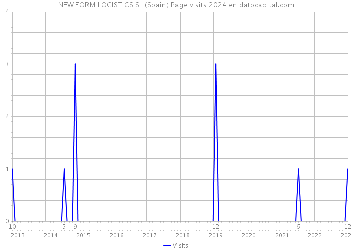 NEW FORM LOGISTICS SL (Spain) Page visits 2024 