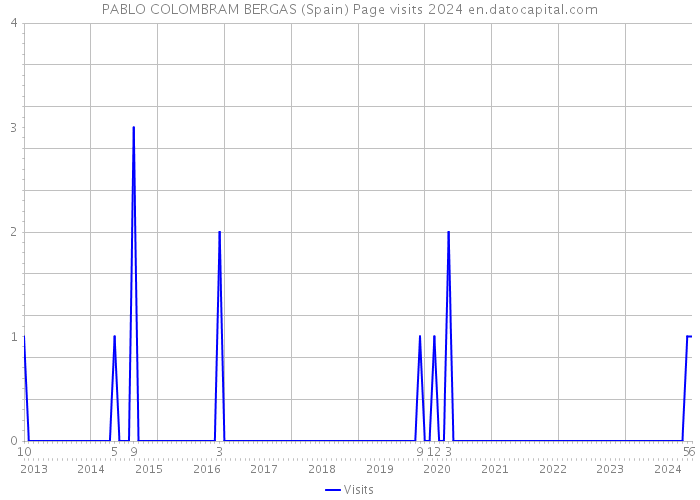 PABLO COLOMBRAM BERGAS (Spain) Page visits 2024 