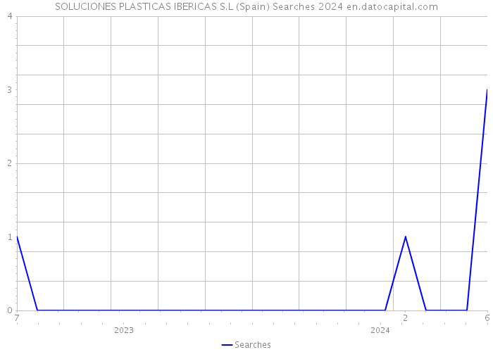SOLUCIONES PLASTICAS IBERICAS S.L (Spain) Searches 2024 