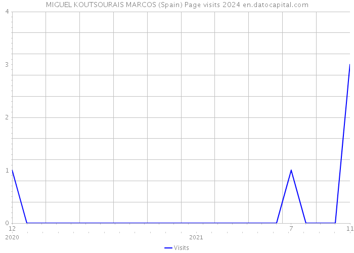 MIGUEL KOUTSOURAIS MARCOS (Spain) Page visits 2024 