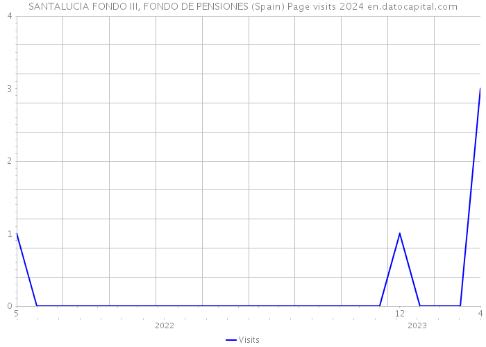 SANTALUCIA FONDO III, FONDO DE PENSIONES (Spain) Page visits 2024 