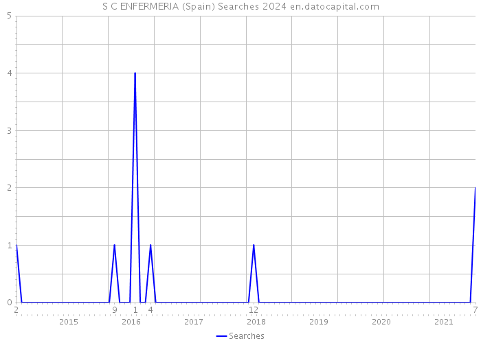 S C ENFERMERIA (Spain) Searches 2024 