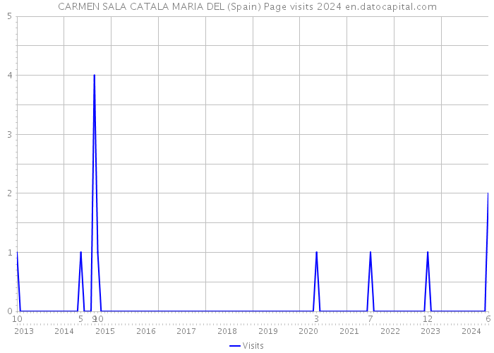 CARMEN SALA CATALA MARIA DEL (Spain) Page visits 2024 
