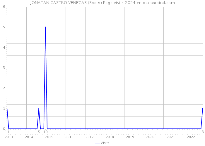 JONATAN CASTRO VENEGAS (Spain) Page visits 2024 